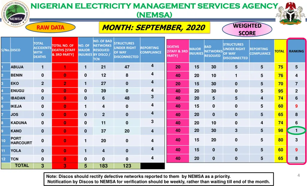 nigerian electricity management services agency 3