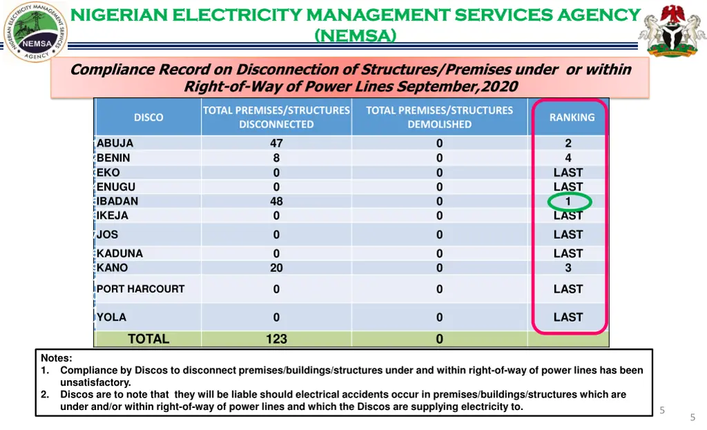 nigerian electricity management services agency 4