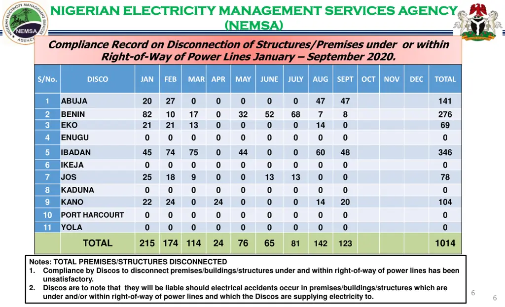nigerian electricity management services agency 5