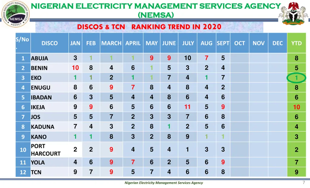 nigerian electricity management services agency 6