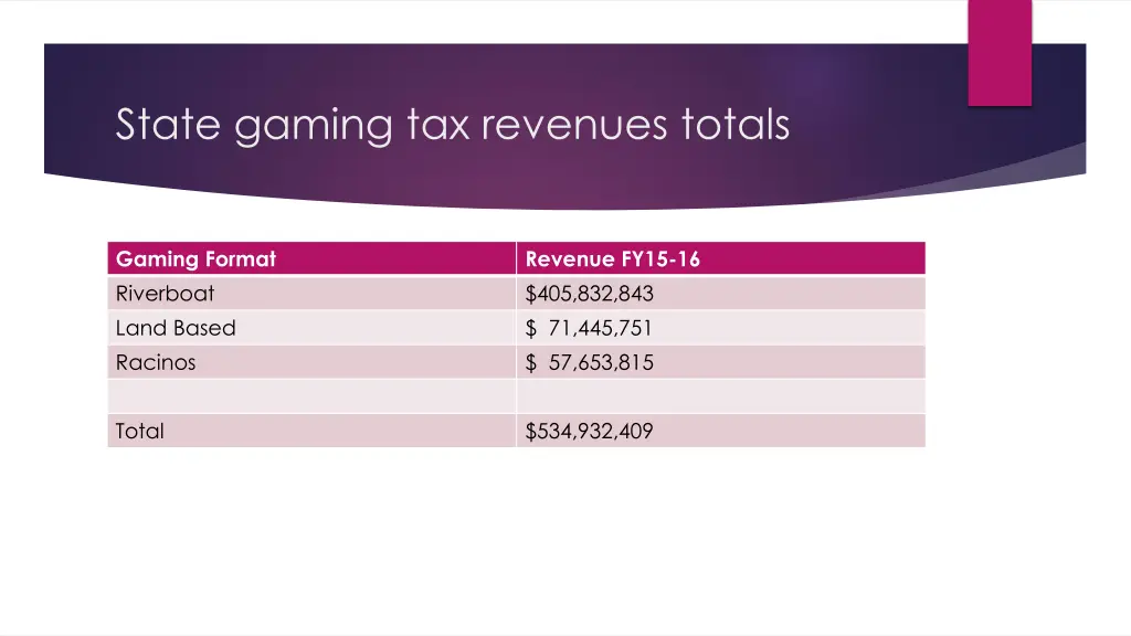 state gaming tax revenues totals