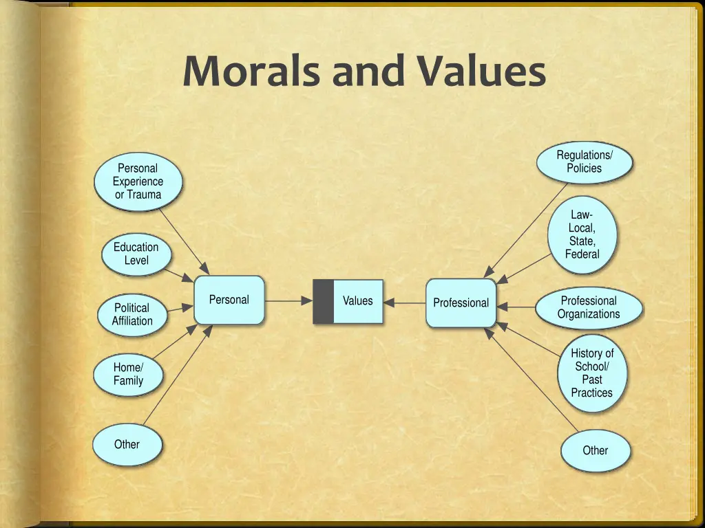 morals and values