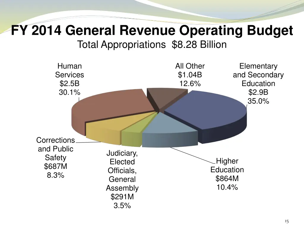 fy 2014 general revenue operating budget total