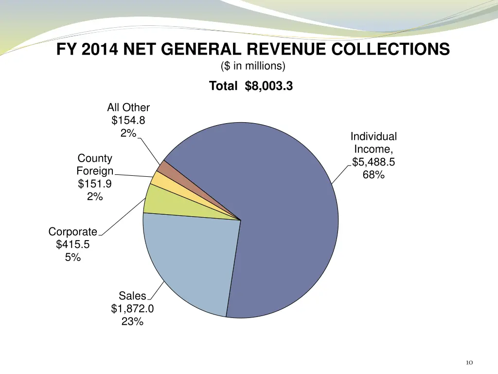 fy 2014 net general revenue collections