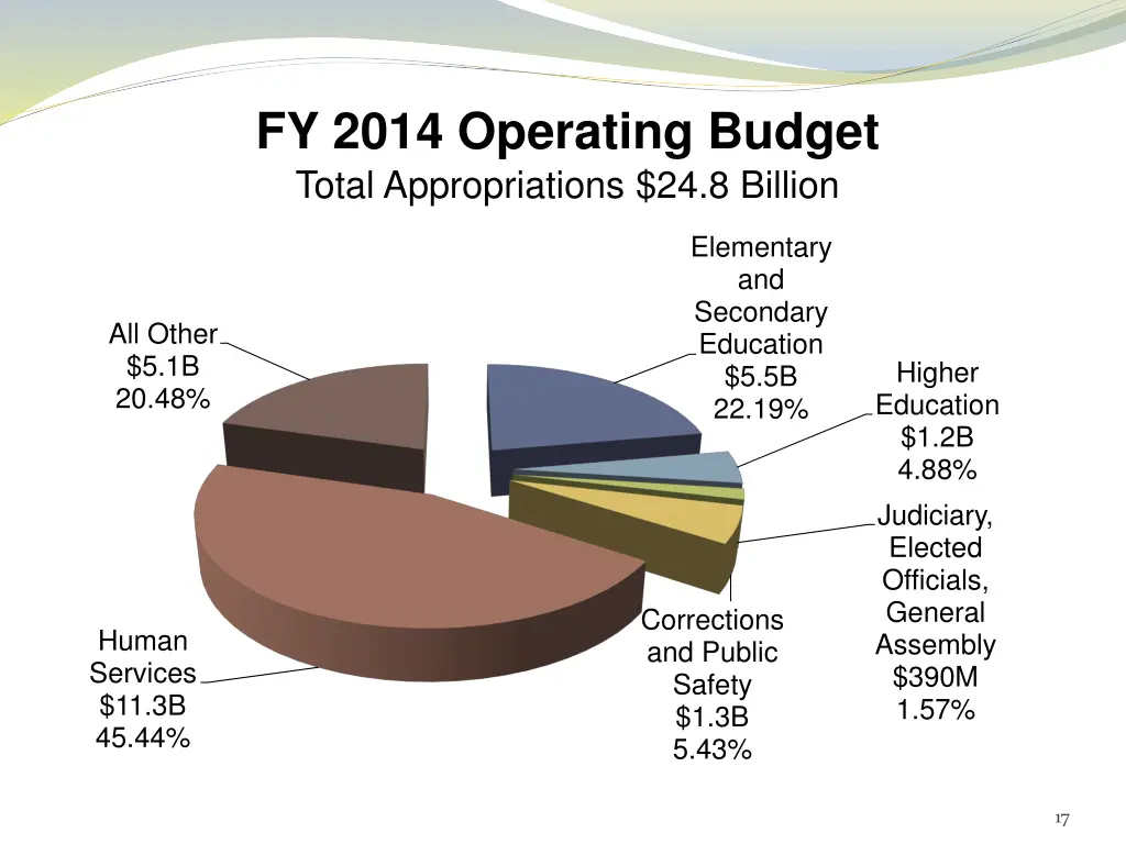 fy 2014 operating budget total appropriations