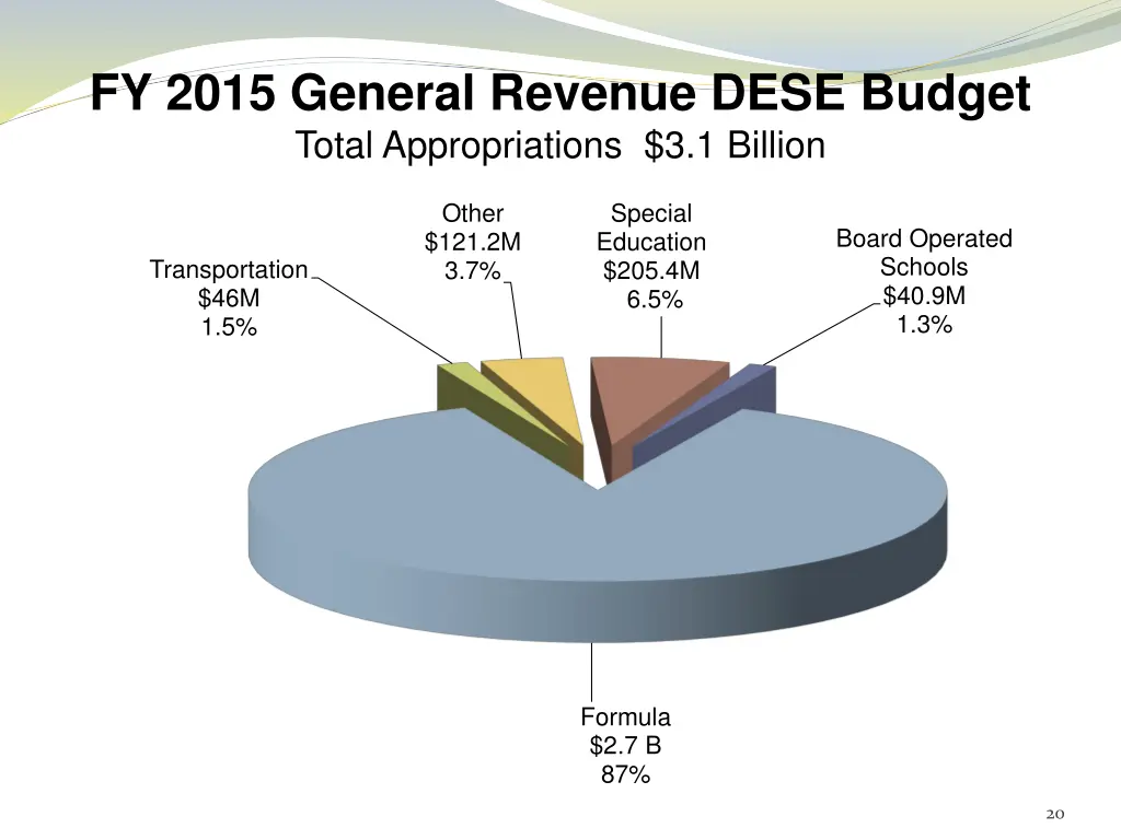 fy 2015 general revenue dese budget total