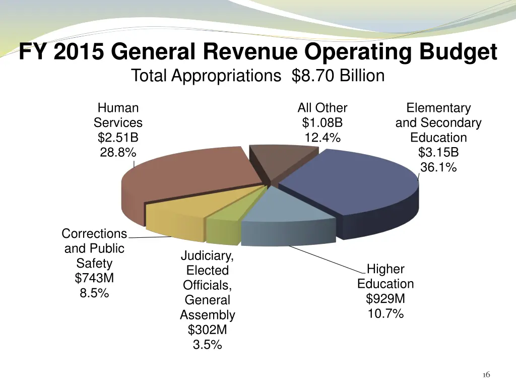 fy 2015 general revenue operating budget total