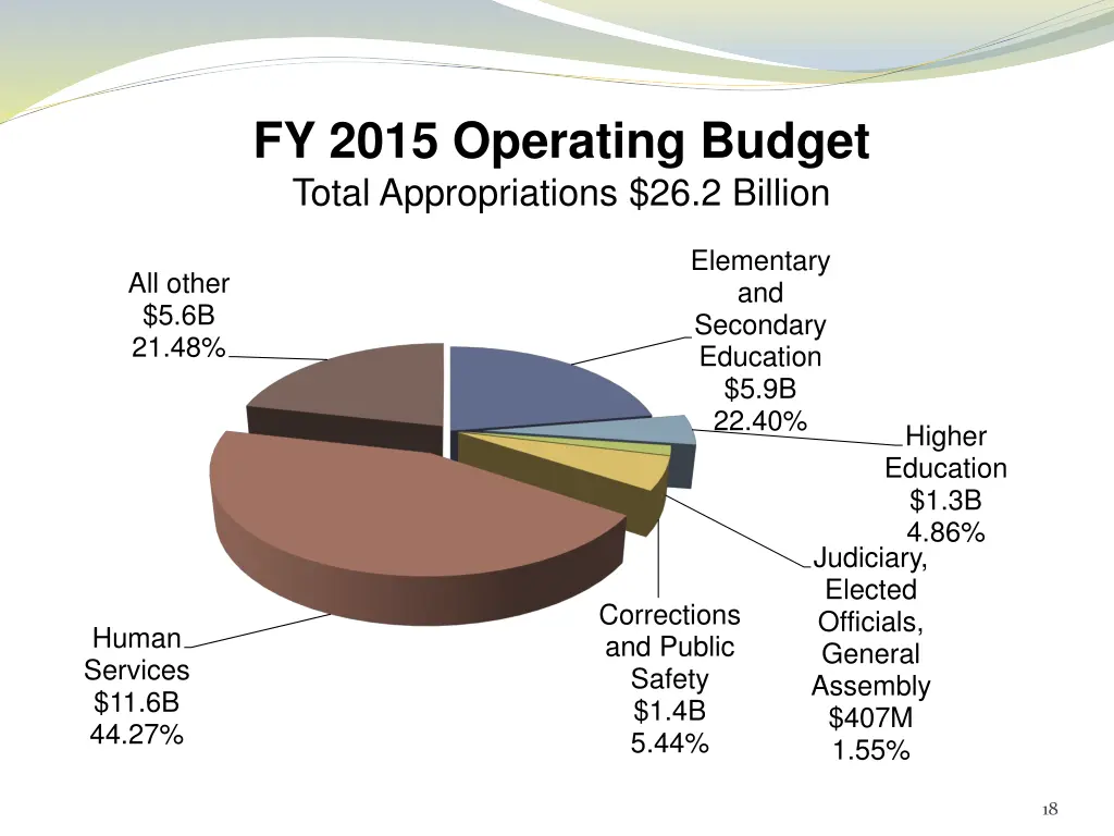 fy 2015 operating budget total appropriations