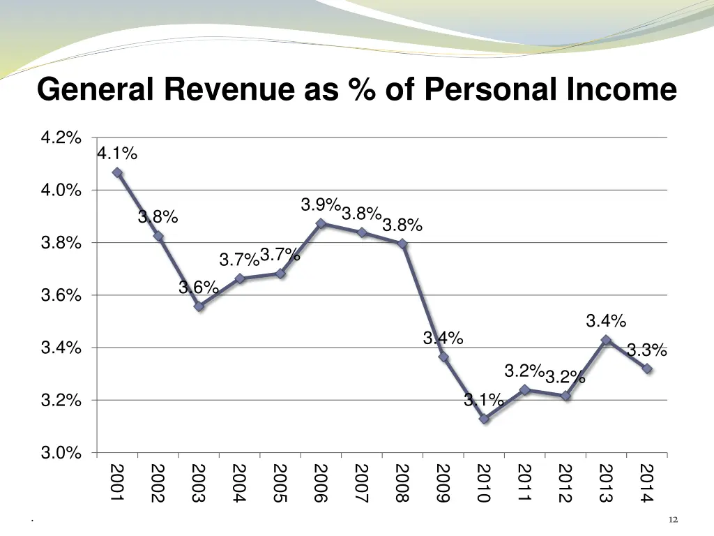general revenue as of personal income