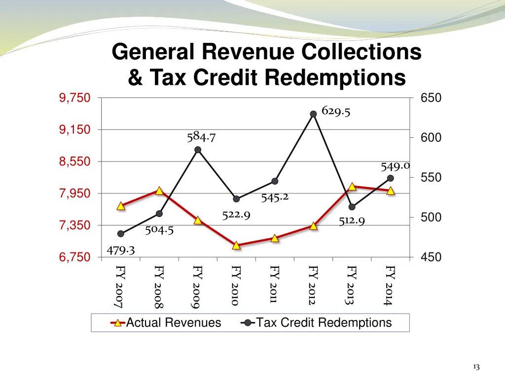 general revenue collections tax credit redemptions