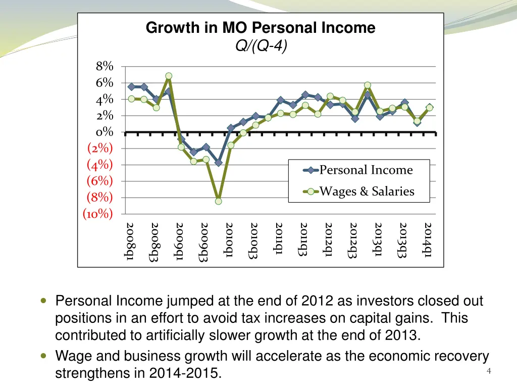 growth in mo personal income q q 4