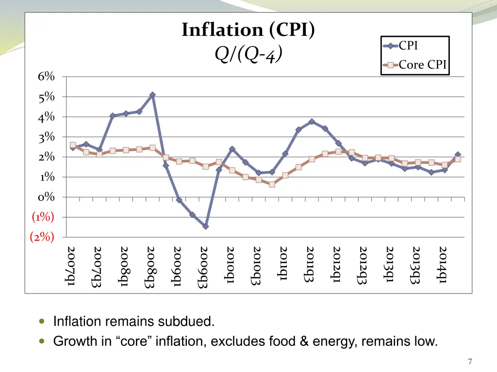 inflation cpi q q 4