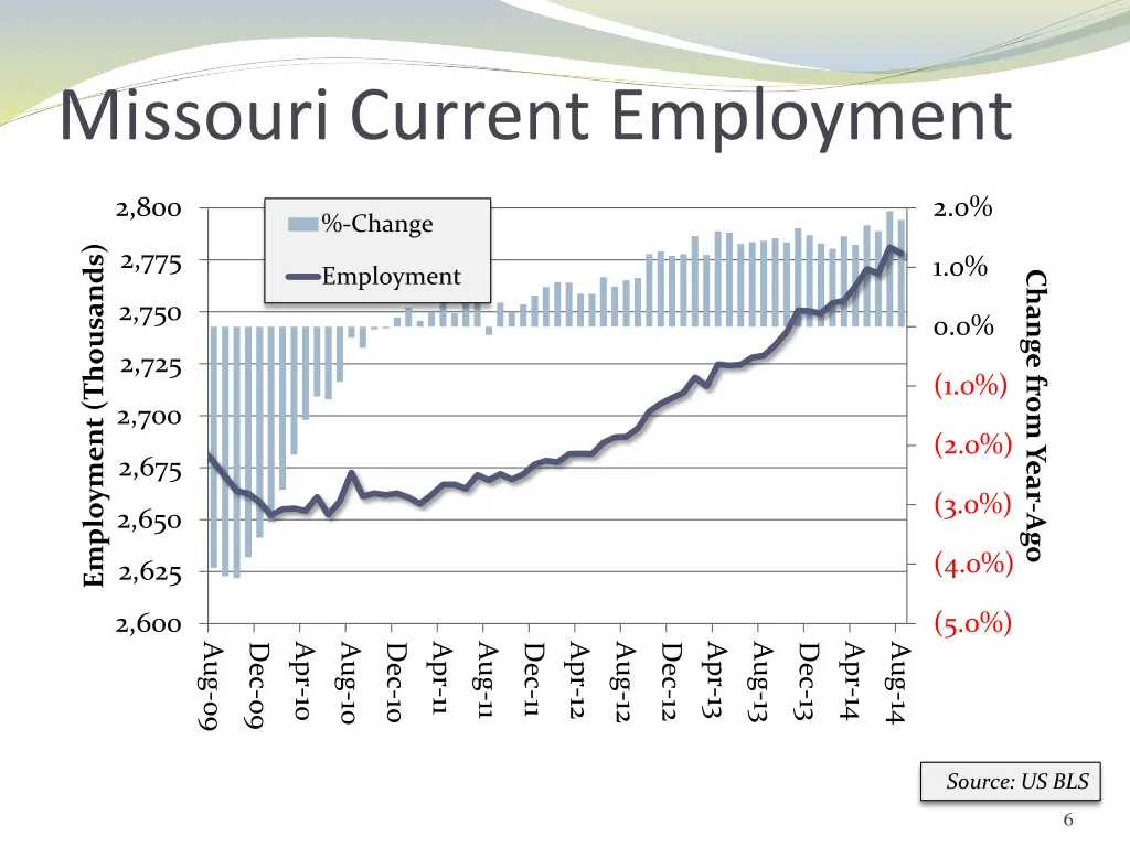 missouri current employment