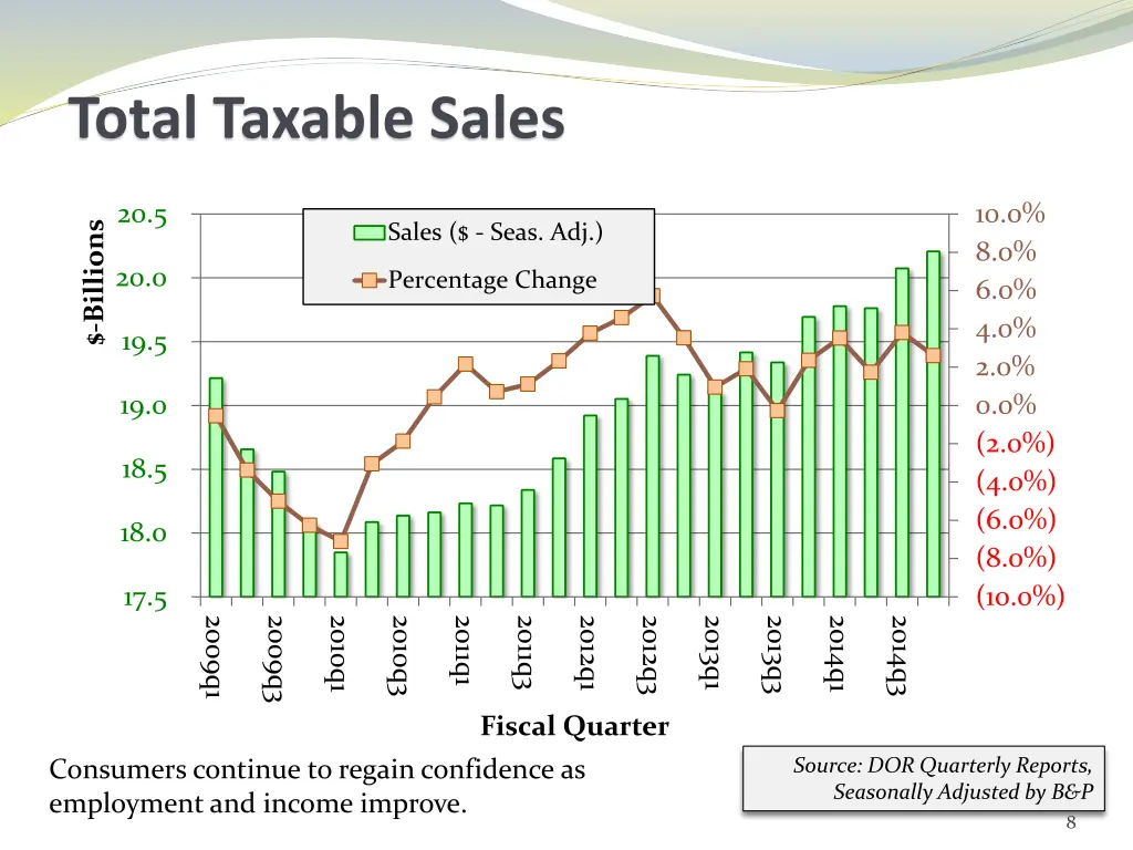 total taxable sales