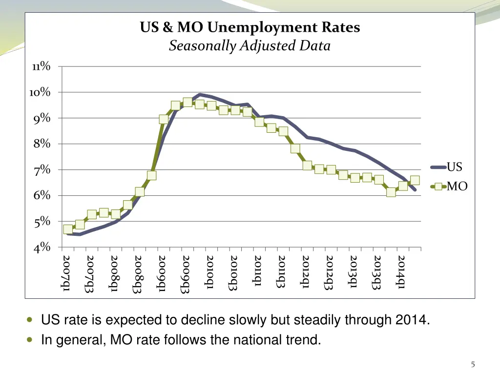 us mo unemployment rates seasonally adjusted data