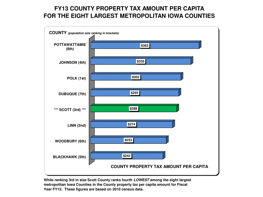 fy13 county property tax amount per capita