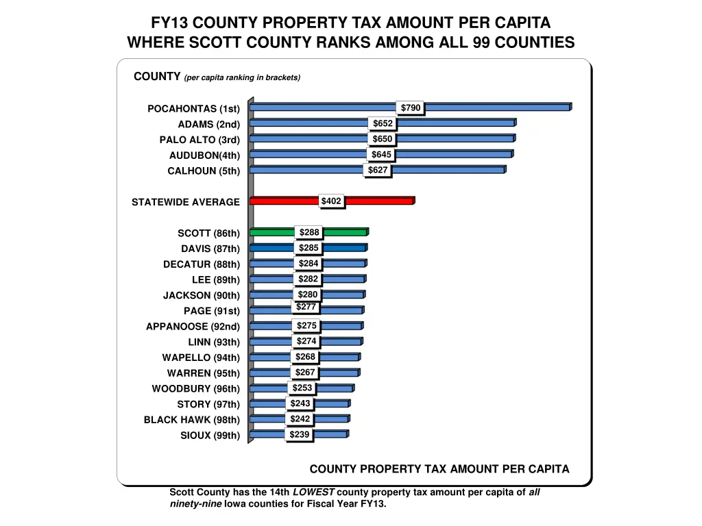 fy13 county property tax amount per capita where