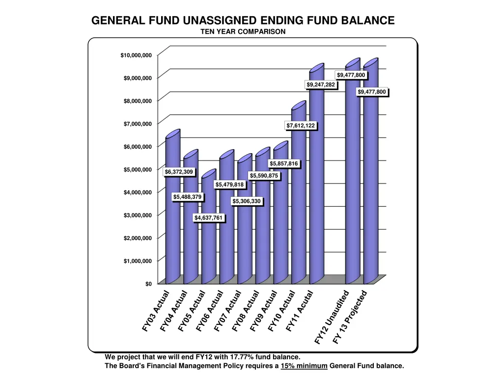 general fund unassigned ending fund balance