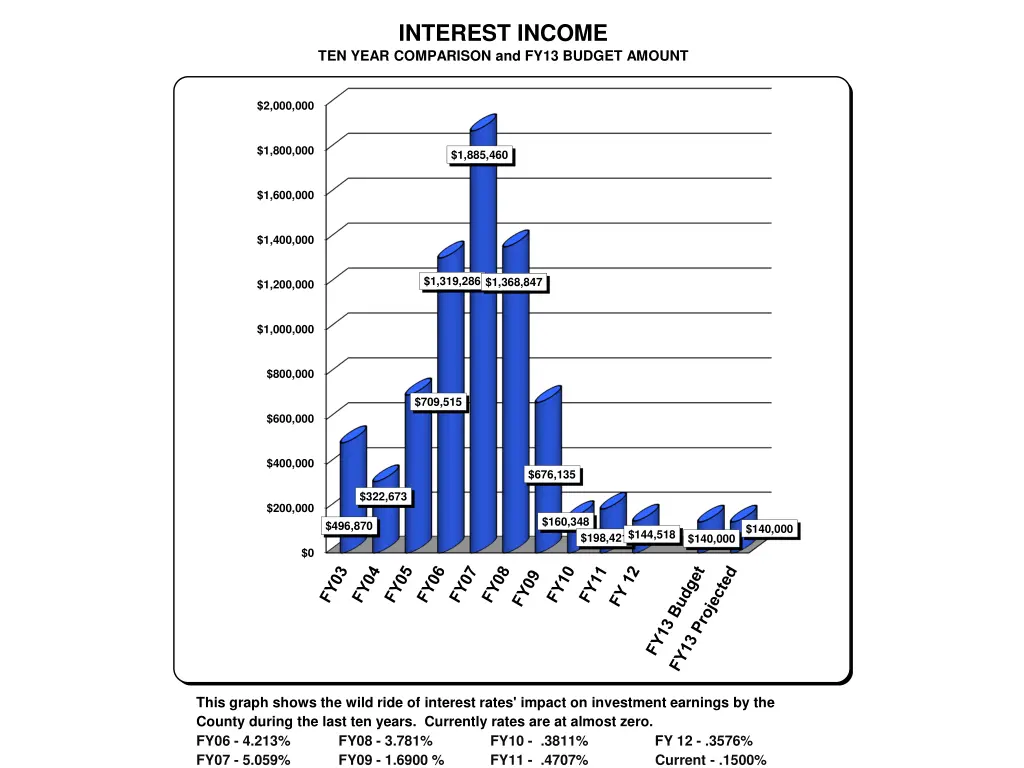 interest income ten year comparison and fy13