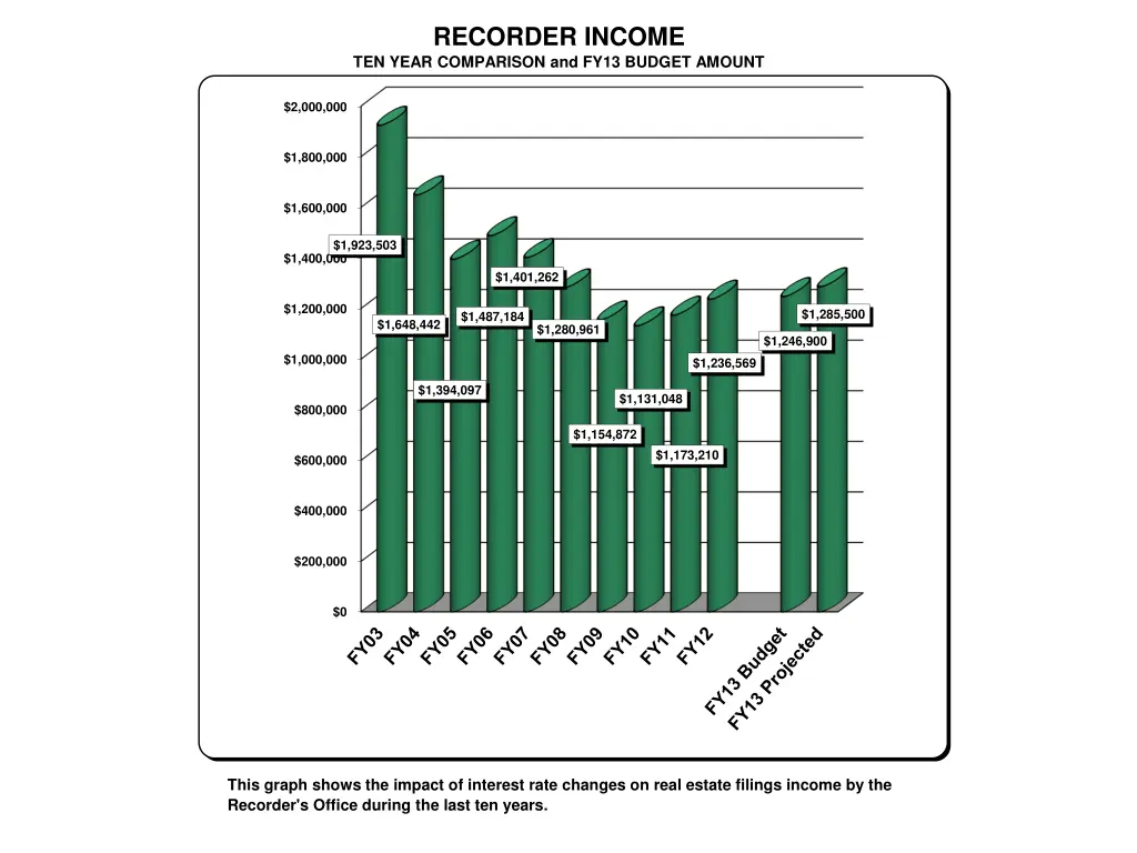 recorder income ten year comparison and fy13