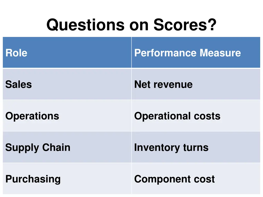 questions on scores