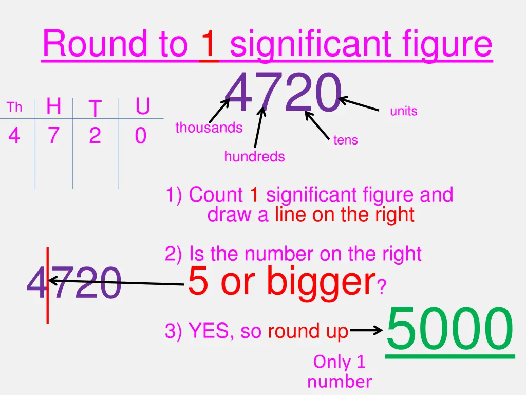 round to 1 significant figure 4720