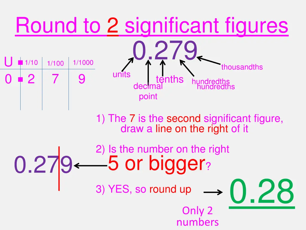 round to 2 significant figures 0 279 1 1000