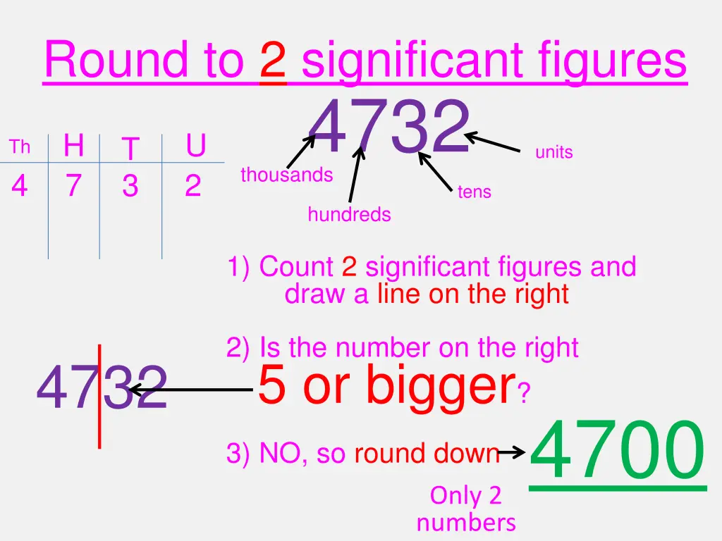 round to 2 significant figures 4732