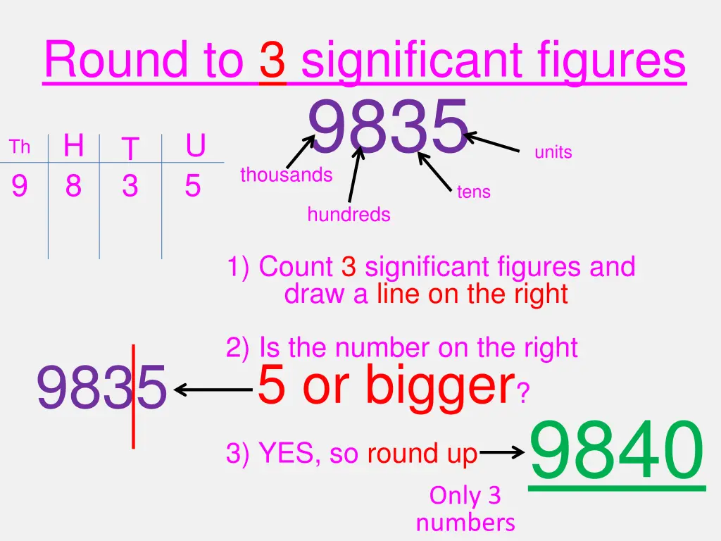 round to 3 significant figures 9835