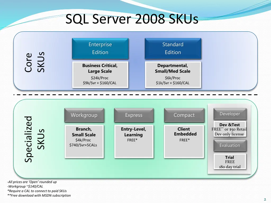 sql server 2008 skus