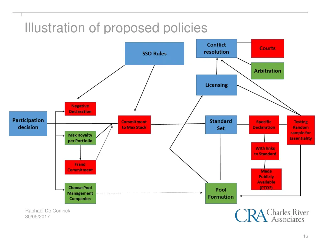 illustration of proposed policies