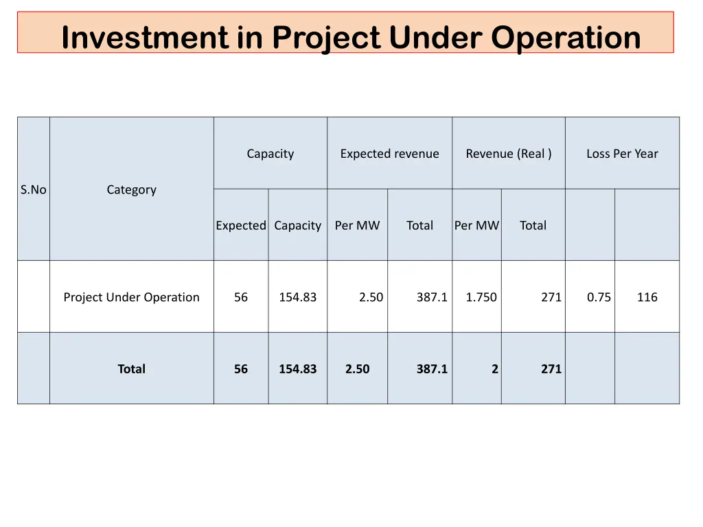 investment in project under operation