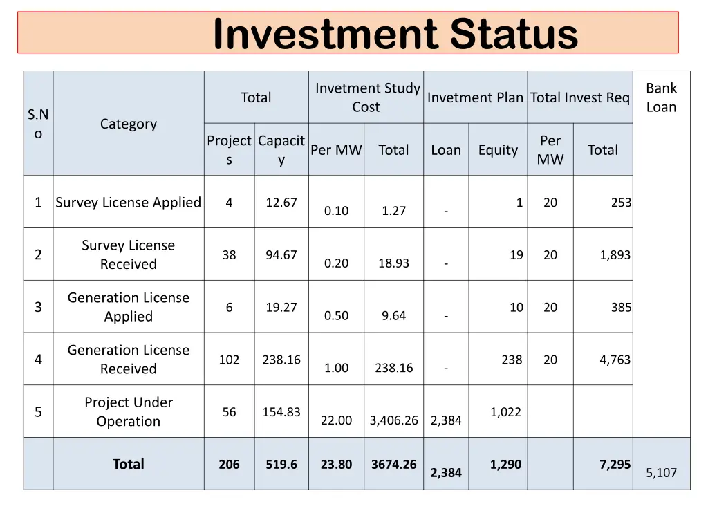investment status