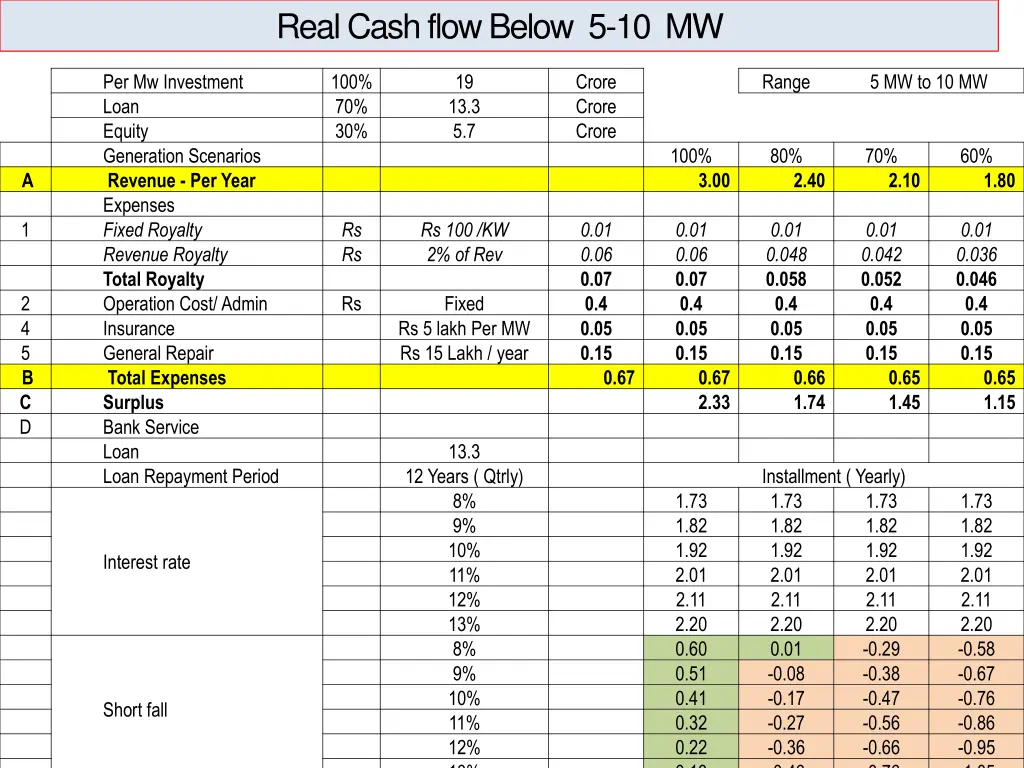 real cash flow below 5 10 mw