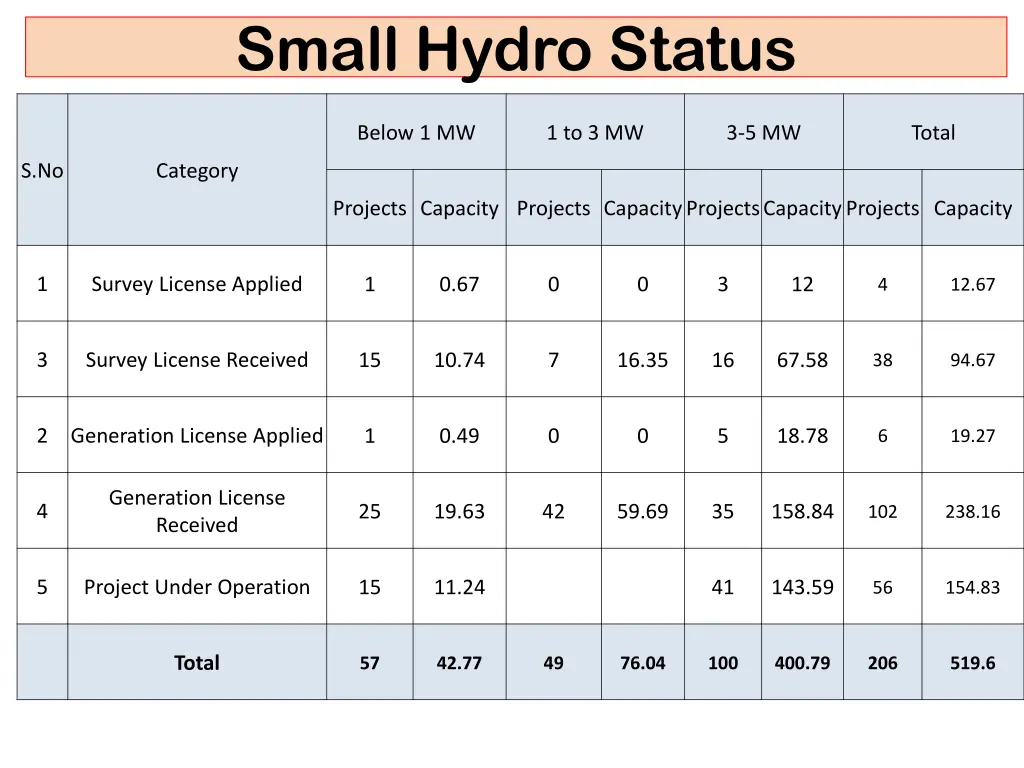 small hydro status