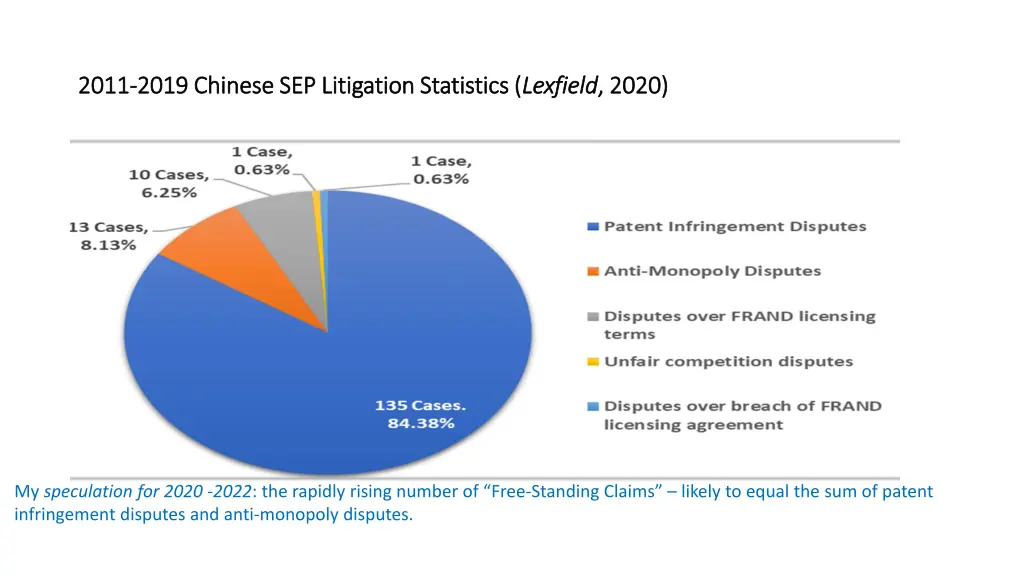 2011 2011 2019 chinese sep litigation statistics