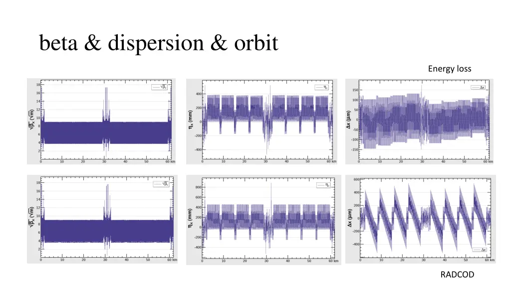 beta dispersion orbit 1