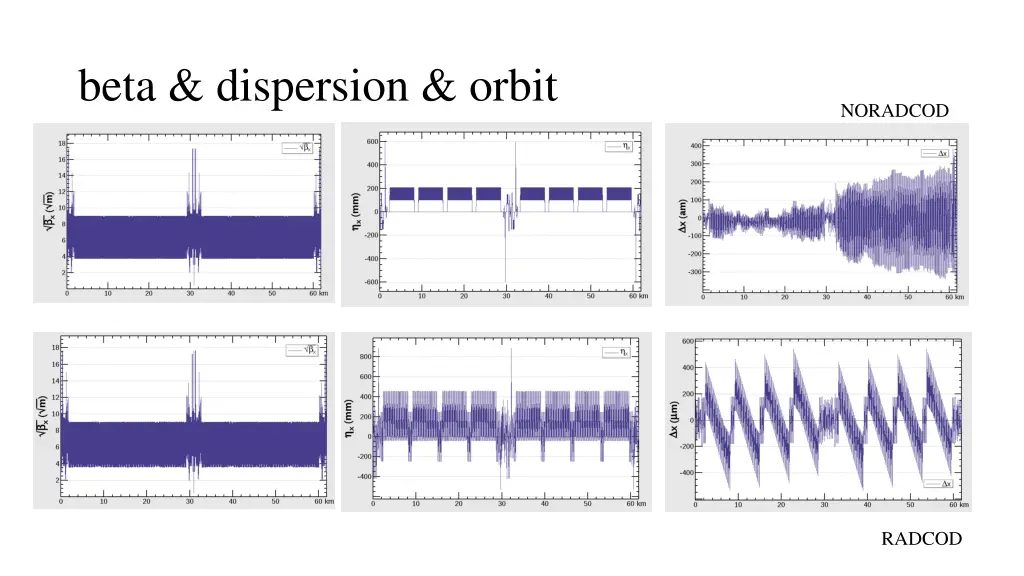 beta dispersion orbit