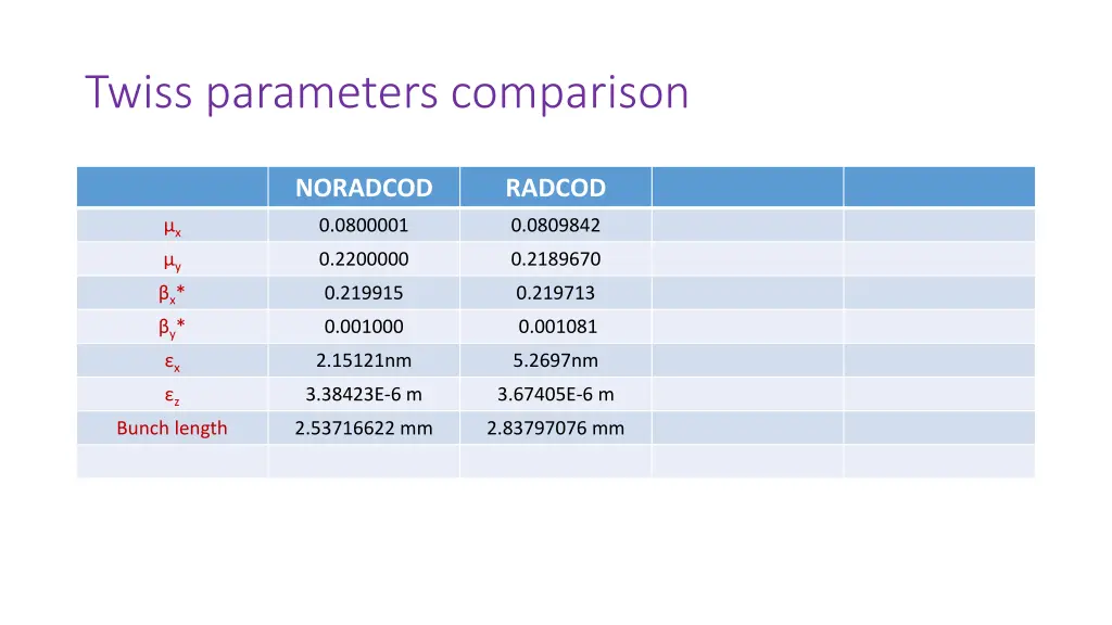 twiss parameters comparison