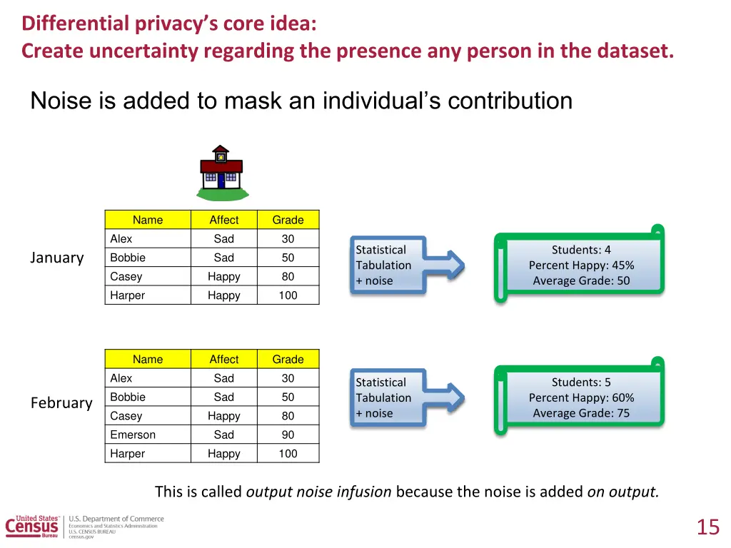 differential privacy s core idea create