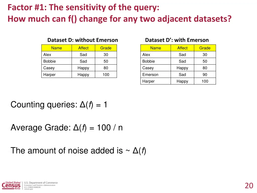 factor 1 the sensitivity of the query how much
