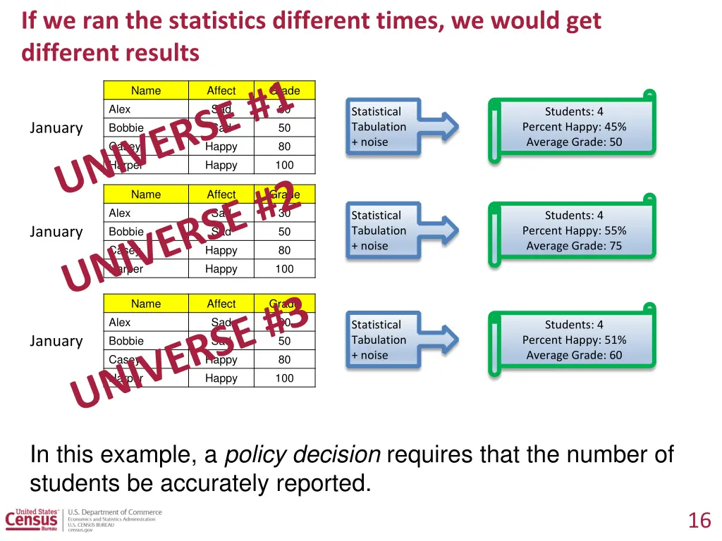 if we ran the statistics different times we would