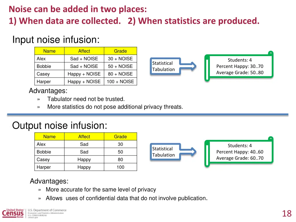 noise can be added in two places 1 when data