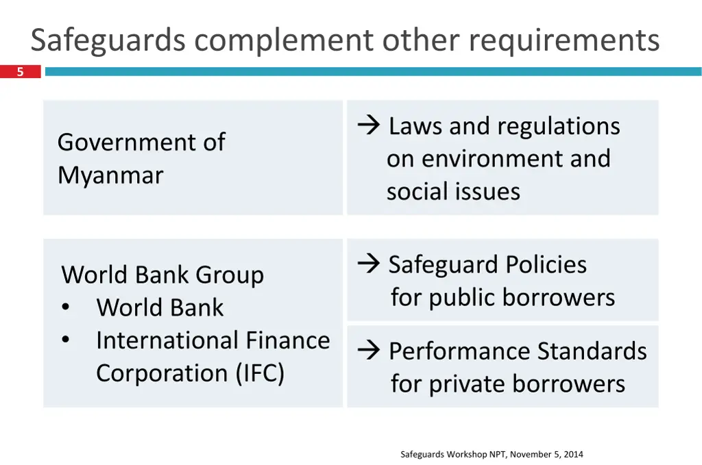 5 safeguards complement other requirements