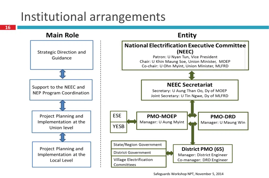 institutional arrangements