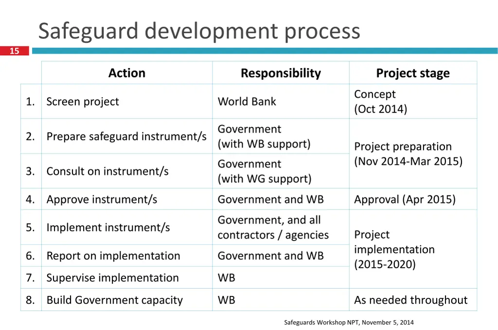 safeguard development process