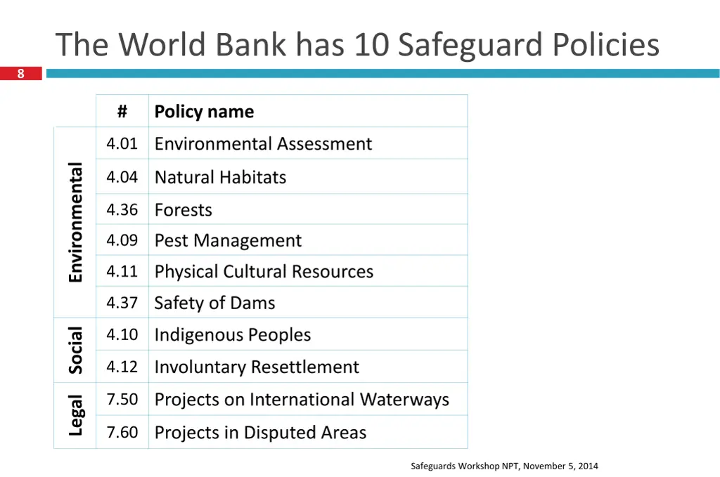 the world bank has 10 safeguard policies