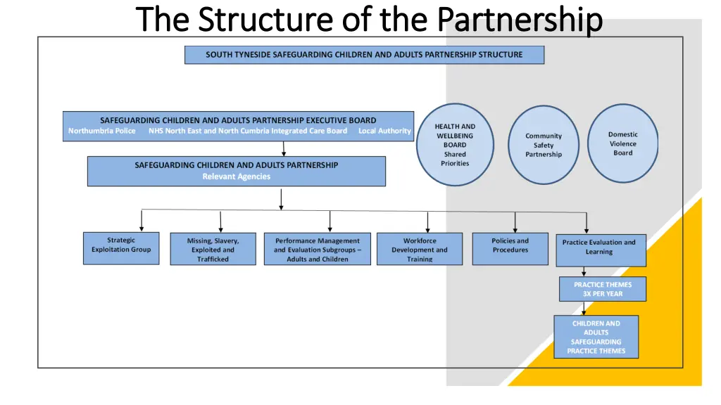 the structure of the partnership the structure