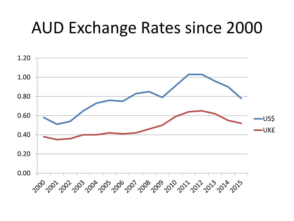 aud exchange rates since 2000