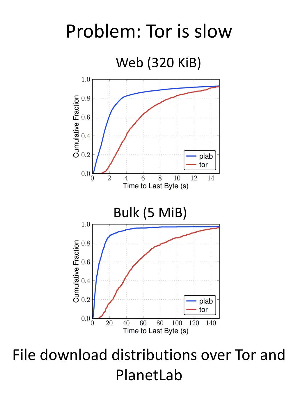 problem tor is slow
